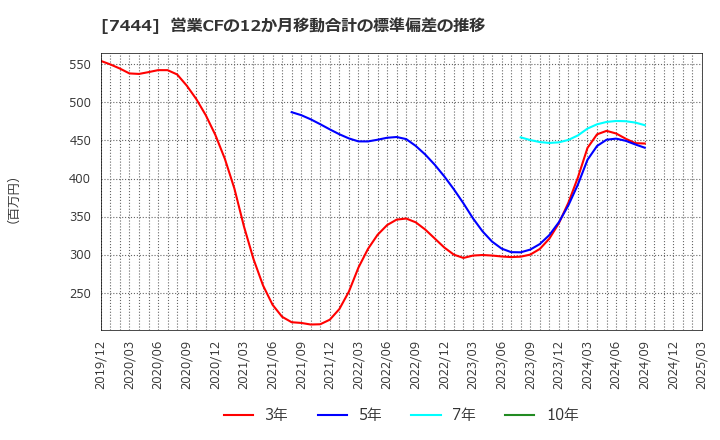 7444 ハリマ共和物産(株): 営業CFの12か月移動合計の標準偏差の推移