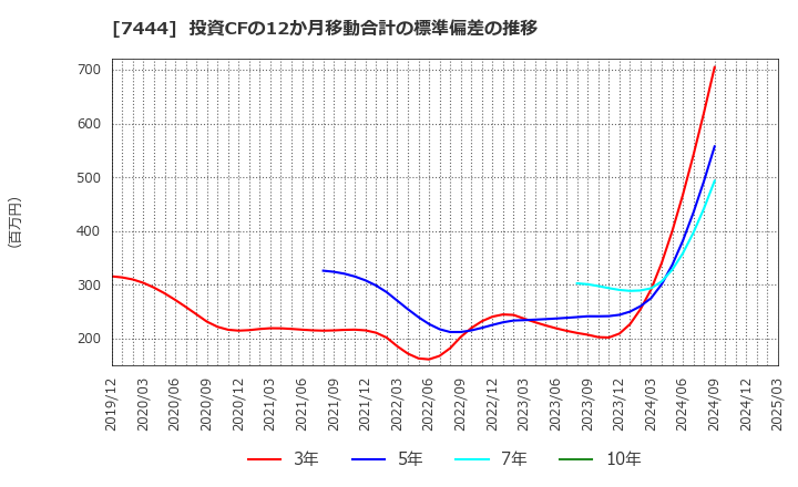 7444 ハリマ共和物産(株): 投資CFの12か月移動合計の標準偏差の推移