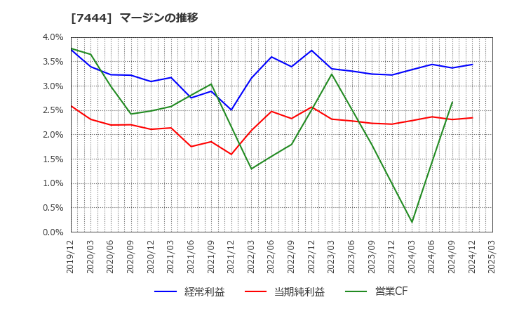 7444 ハリマ共和物産(株): マージンの推移