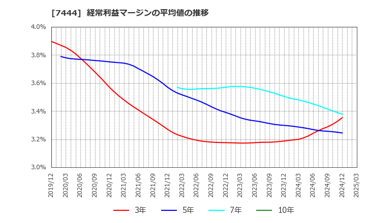 7444 ハリマ共和物産(株): 経常利益マージンの平均値の推移