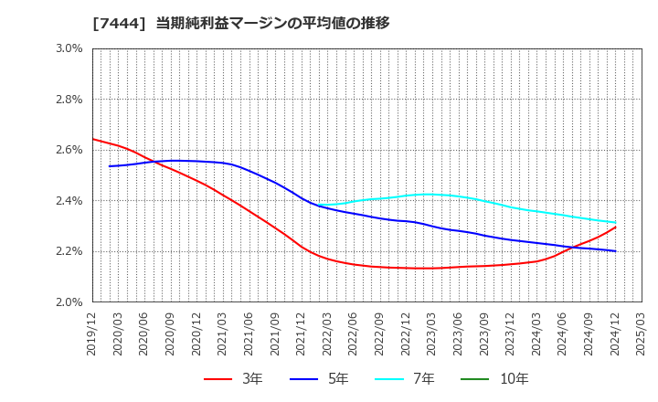 7444 ハリマ共和物産(株): 当期純利益マージンの平均値の推移