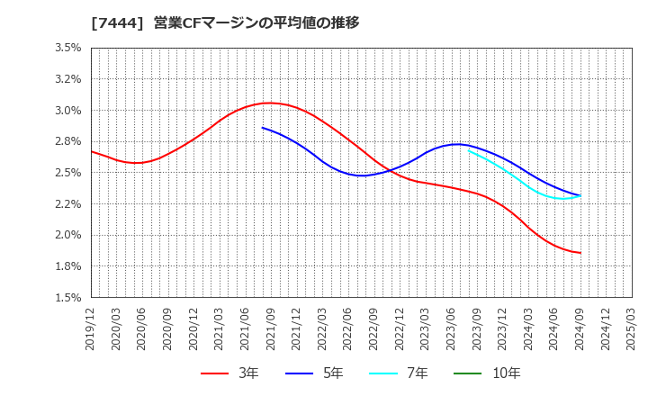 7444 ハリマ共和物産(株): 営業CFマージンの平均値の推移