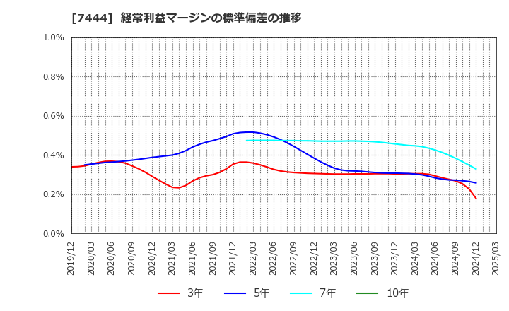 7444 ハリマ共和物産(株): 経常利益マージンの標準偏差の推移