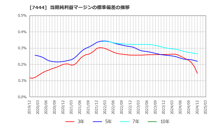 7444 ハリマ共和物産(株): 当期純利益マージンの標準偏差の推移