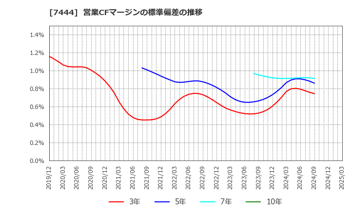 7444 ハリマ共和物産(株): 営業CFマージンの標準偏差の推移