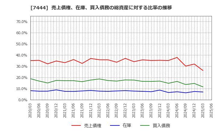 7444 ハリマ共和物産(株): 売上債権、在庫、買入債務の総資産に対する比率の推移