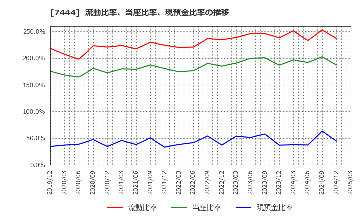 7444 ハリマ共和物産(株): 流動比率、当座比率、現預金比率の推移