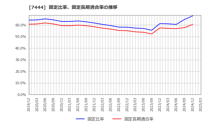 7444 ハリマ共和物産(株): 固定比率、固定長期適合率の推移