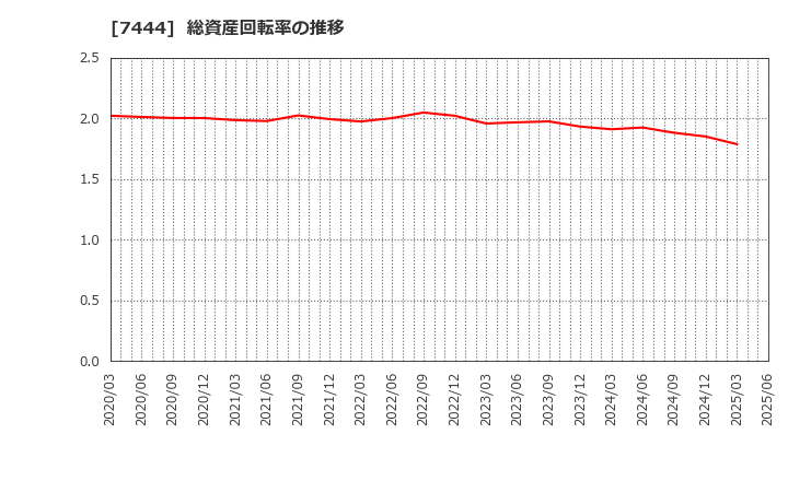 7444 ハリマ共和物産(株): 総資産回転率の推移