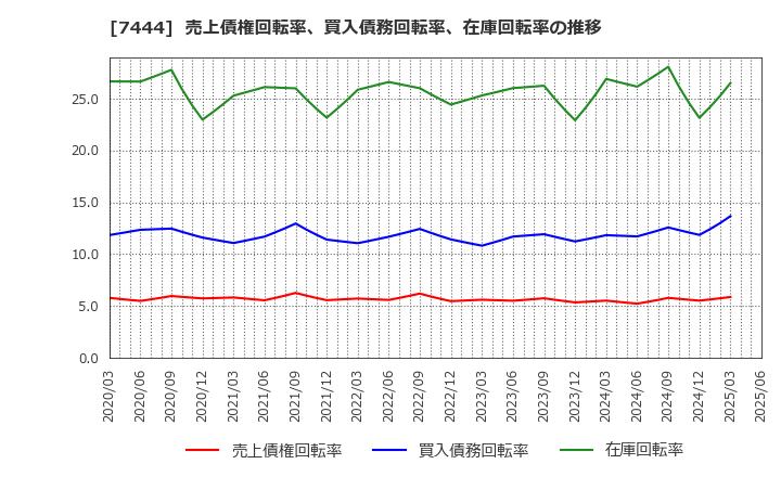 7444 ハリマ共和物産(株): 売上債権回転率、買入債務回転率、在庫回転率の推移