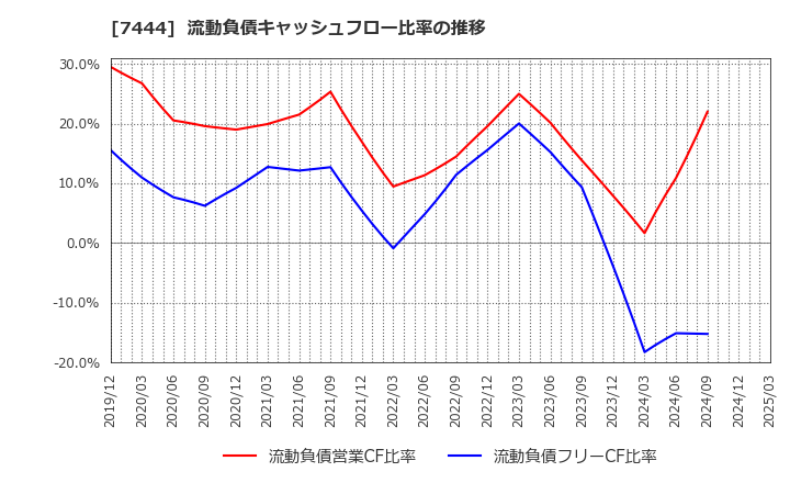 7444 ハリマ共和物産(株): 流動負債キャッシュフロー比率の推移