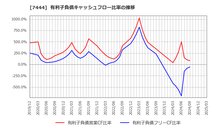 7444 ハリマ共和物産(株): 有利子負債キャッシュフロー比率の推移