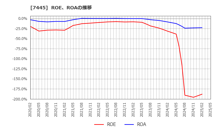 7445 (株)ライトオン: ROE、ROAの推移