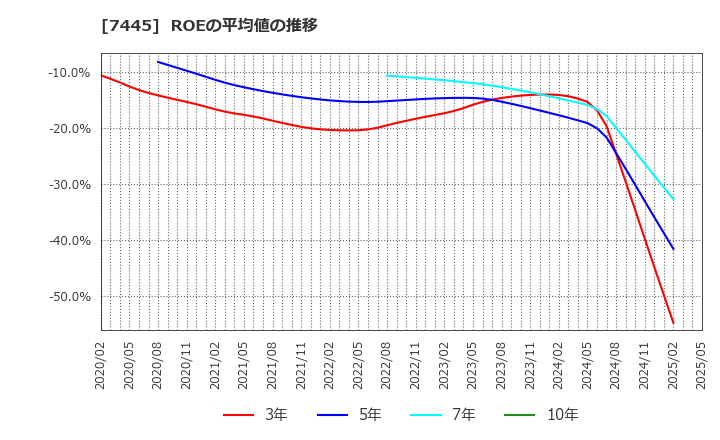 7445 (株)ライトオン: ROEの平均値の推移
