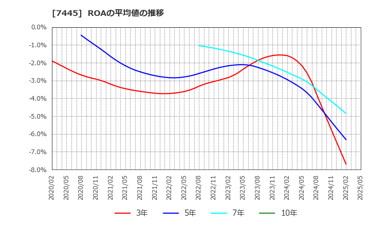 7445 (株)ライトオン: ROAの平均値の推移