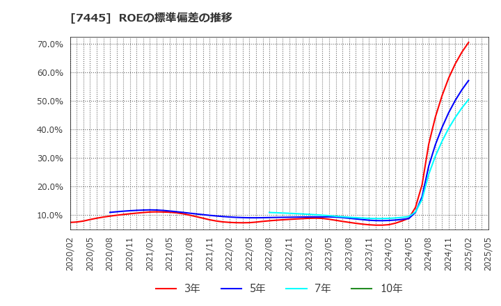 7445 (株)ライトオン: ROEの標準偏差の推移