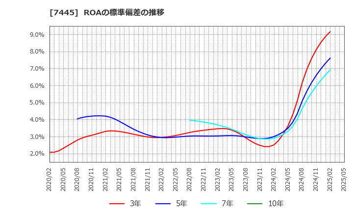 7445 (株)ライトオン: ROAの標準偏差の推移