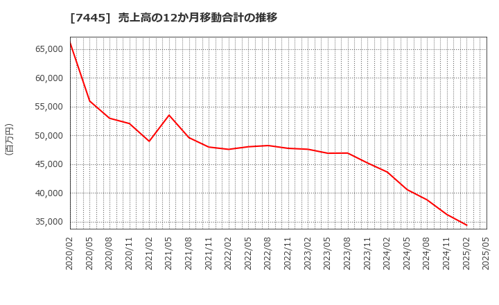7445 (株)ライトオン: 売上高の12か月移動合計の推移