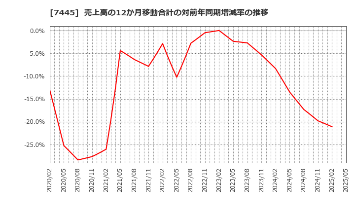 7445 (株)ライトオン: 売上高の12か月移動合計の対前年同期増減率の推移