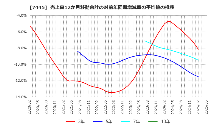 7445 (株)ライトオン: 売上高12か月移動合計の対前年同期増減率の平均値の推移