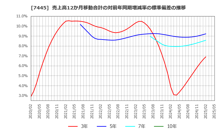 7445 (株)ライトオン: 売上高12か月移動合計の対前年同期増減率の標準偏差の推移