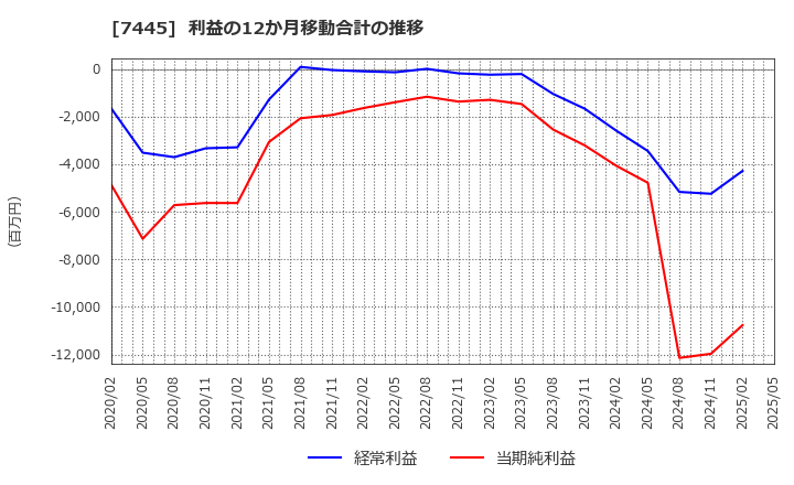 7445 (株)ライトオン: 利益の12か月移動合計の推移
