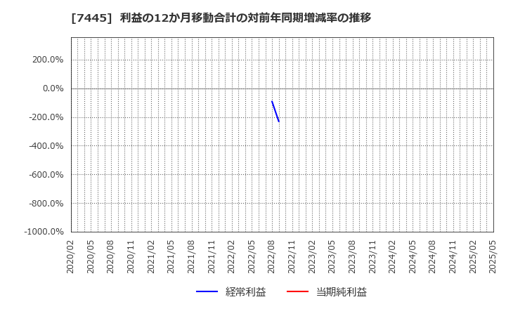 7445 (株)ライトオン: 利益の12か月移動合計の対前年同期増減率の推移