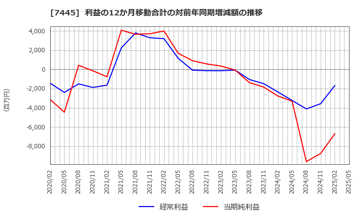 7445 (株)ライトオン: 利益の12か月移動合計の対前年同期増減額の推移