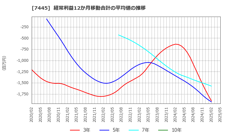 7445 (株)ライトオン: 経常利益12か月移動合計の平均値の推移