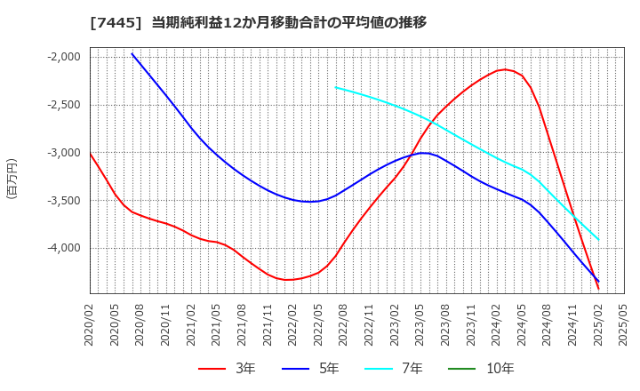 7445 (株)ライトオン: 当期純利益12か月移動合計の平均値の推移