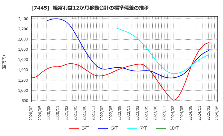 7445 (株)ライトオン: 経常利益12か月移動合計の標準偏差の推移