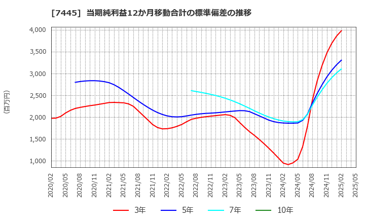 7445 (株)ライトオン: 当期純利益12か月移動合計の標準偏差の推移