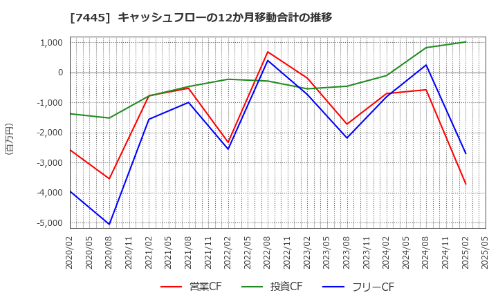7445 (株)ライトオン: キャッシュフローの12か月移動合計の推移