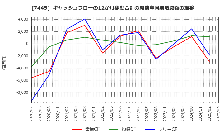 7445 (株)ライトオン: キャッシュフローの12か月移動合計の対前年同期増減額の推移