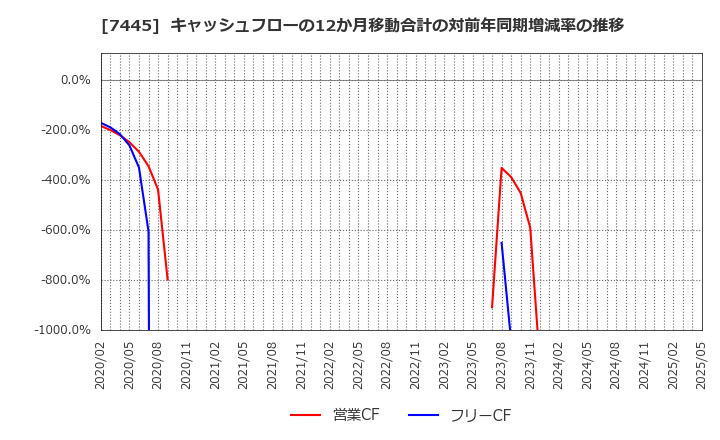 7445 (株)ライトオン: キャッシュフローの12か月移動合計の対前年同期増減率の推移