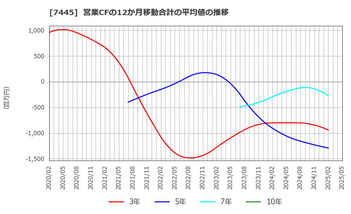 7445 (株)ライトオン: 営業CFの12か月移動合計の平均値の推移