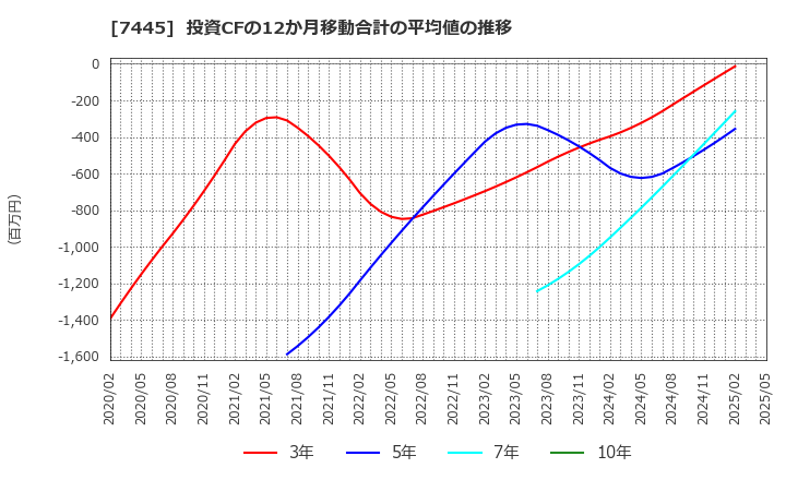 7445 (株)ライトオン: 投資CFの12か月移動合計の平均値の推移