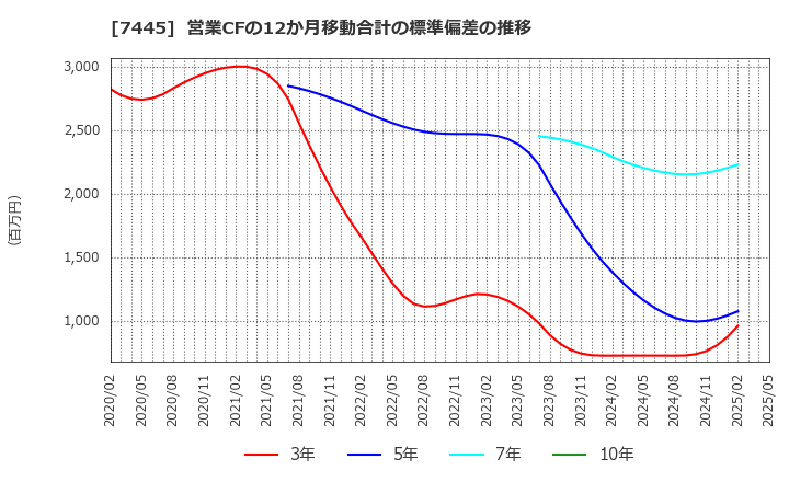 7445 (株)ライトオン: 営業CFの12か月移動合計の標準偏差の推移