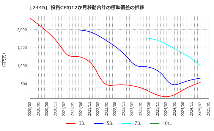 7445 (株)ライトオン: 投資CFの12か月移動合計の標準偏差の推移