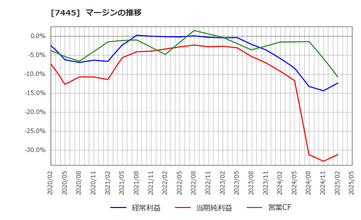 7445 (株)ライトオン: マージンの推移