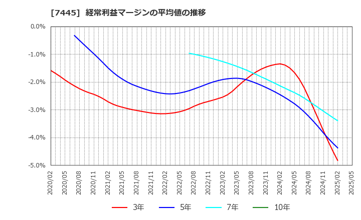 7445 (株)ライトオン: 経常利益マージンの平均値の推移