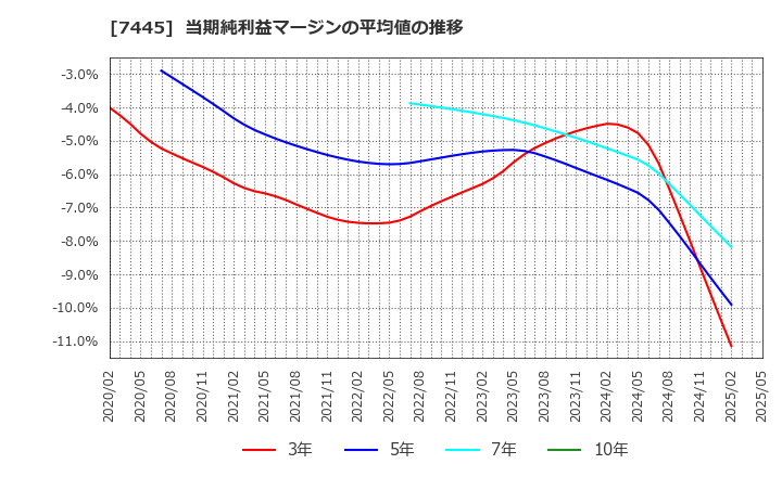 7445 (株)ライトオン: 当期純利益マージンの平均値の推移