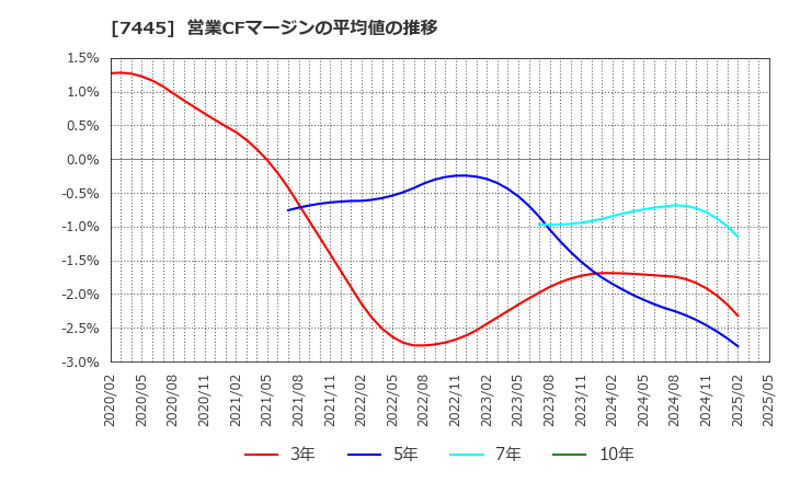 7445 (株)ライトオン: 営業CFマージンの平均値の推移