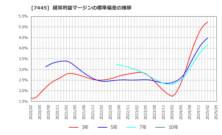 7445 (株)ライトオン: 経常利益マージンの標準偏差の推移