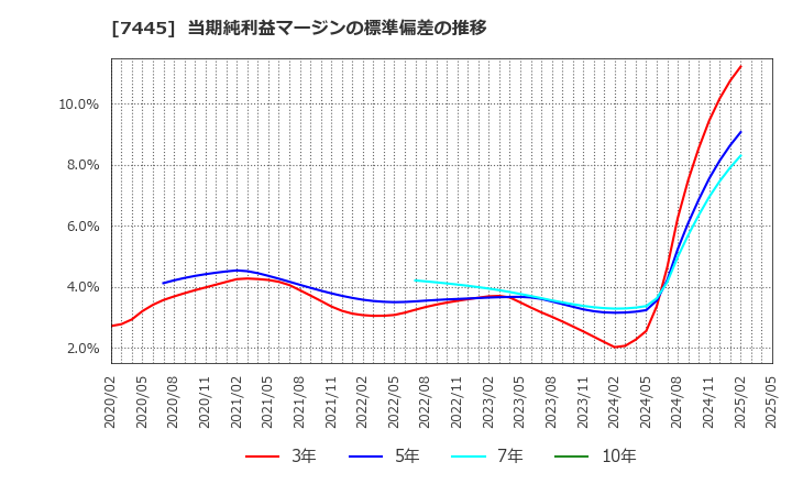 7445 (株)ライトオン: 当期純利益マージンの標準偏差の推移