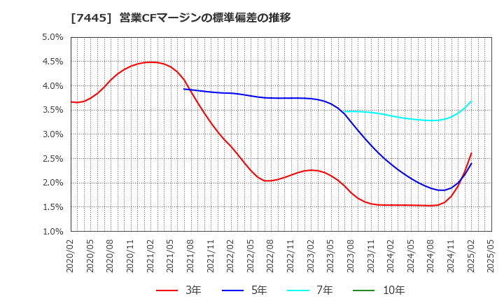 7445 (株)ライトオン: 営業CFマージンの標準偏差の推移