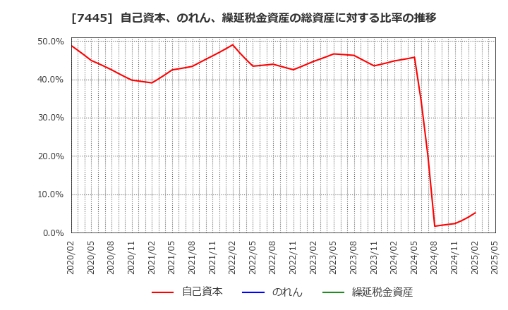 7445 (株)ライトオン: 自己資本、のれん、繰延税金資産の総資産に対する比率の推移