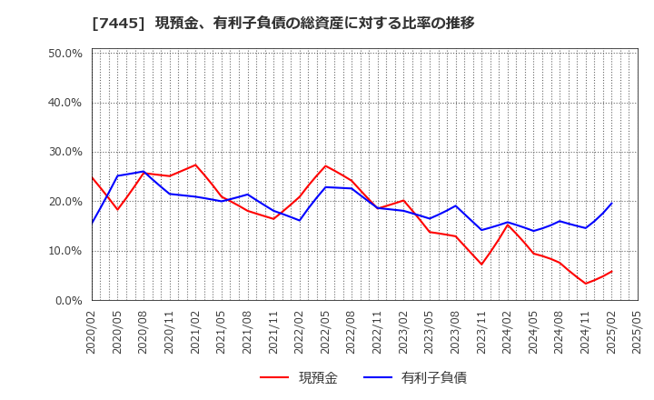 7445 (株)ライトオン: 現預金、有利子負債の総資産に対する比率の推移