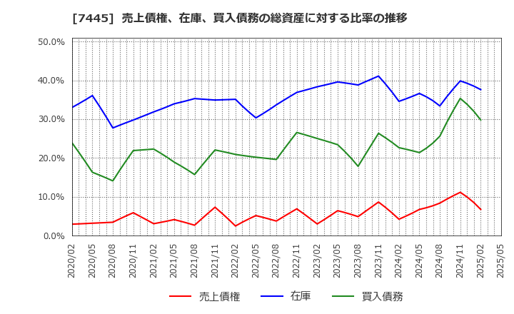 7445 (株)ライトオン: 売上債権、在庫、買入債務の総資産に対する比率の推移