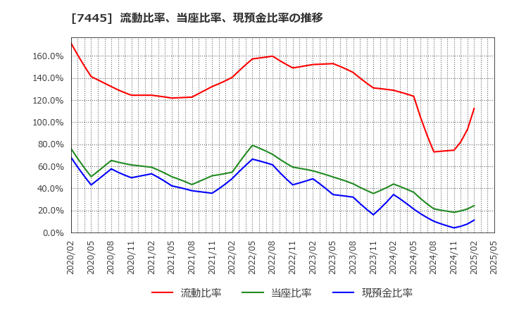 7445 (株)ライトオン: 流動比率、当座比率、現預金比率の推移